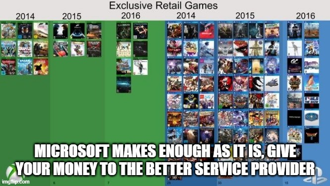 Gaming Market | MICROSOFT MAKES ENOUGH AS IT IS, GIVE YOUR MONEY TO THE BETTER SERVICE PROVIDER | image tagged in meme,ps4,xbone,console,exclusive,marketing | made w/ Imgflip meme maker