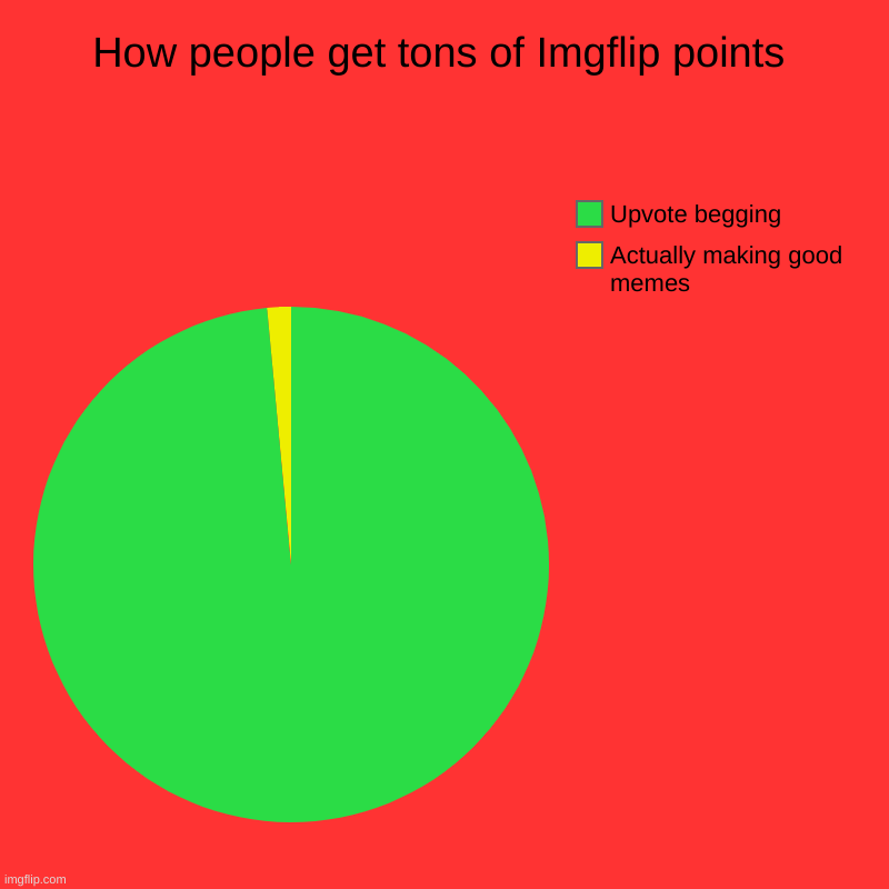 Is this true? | How people get tons of Imgflip points | Actually making good memes, Upvote begging | image tagged in charts,pie charts | made w/ Imgflip chart maker
