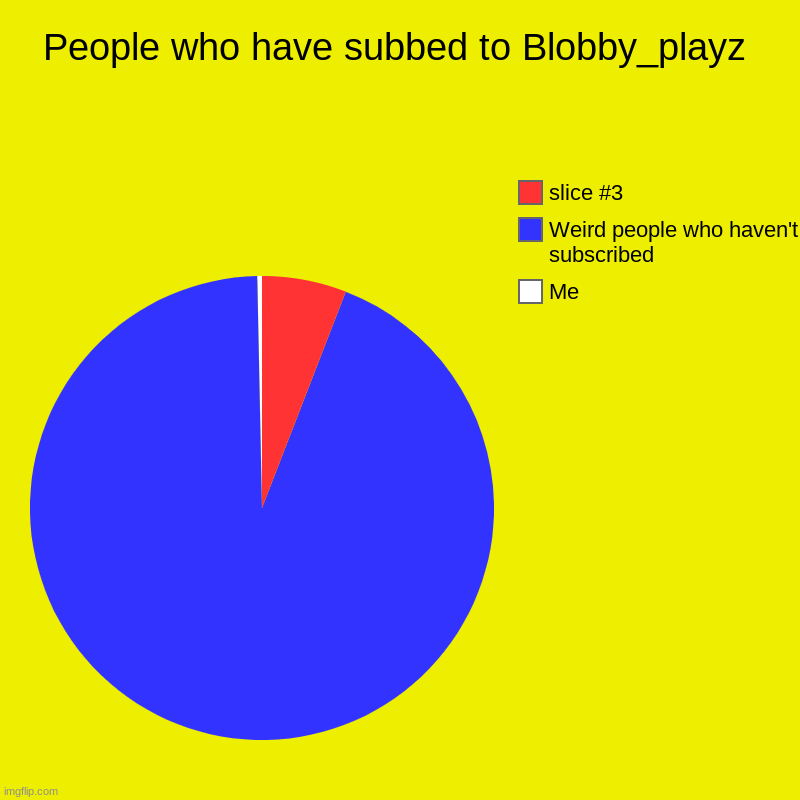 SUBSCRIBE TO Blobby_playz | People who have subbed to Blobby_playz | Me, Weird people who haven't subscribed | image tagged in charts,pie charts | made w/ Imgflip chart maker