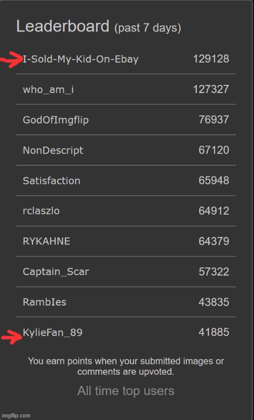 Self-cringe for spending waaay too much time on ImgFlip. Shout out to everyone ahead of me! | image tagged in imgflip community,meanwhile on imgflip,leaderboard,first world imgflip problems | made w/ Imgflip meme maker