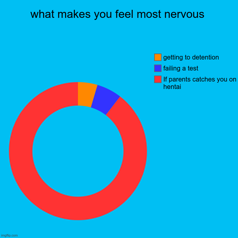 pie chart memes NSFW | what makes you feel most nervous | If parents catches you on hentai, failing a test, getting to detention | image tagged in charts,donut charts | made w/ Imgflip chart maker