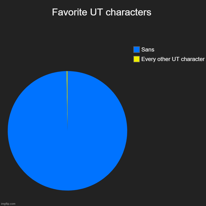 Favorite UT characters | Every other UT character , Sans | image tagged in charts,pie charts | made w/ Imgflip chart maker