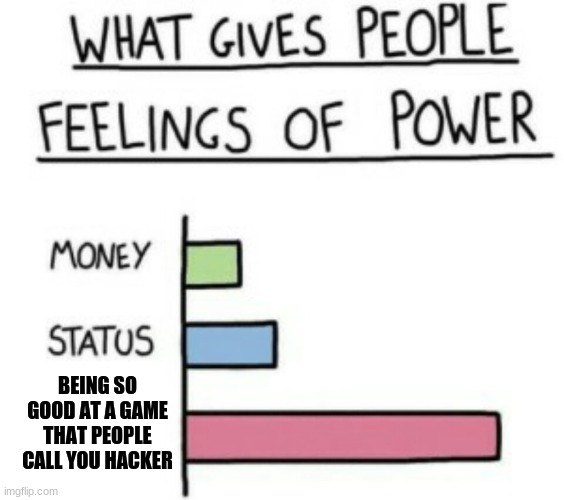 it true tho | BEING SO GOOD AT A GAME THAT PEOPLE CALL YOU HACKER | image tagged in what gives people feelings of power | made w/ Imgflip meme maker