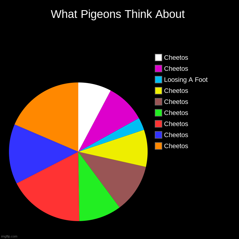Pigeon Pie Chart | What Pigeons Think About | Cheetos, Cheetos, Cheetos, Cheetos, Cheetos, Cheetos, Loosing A Foot, Cheetos, Cheetos | image tagged in charts,pie charts | made w/ Imgflip chart maker