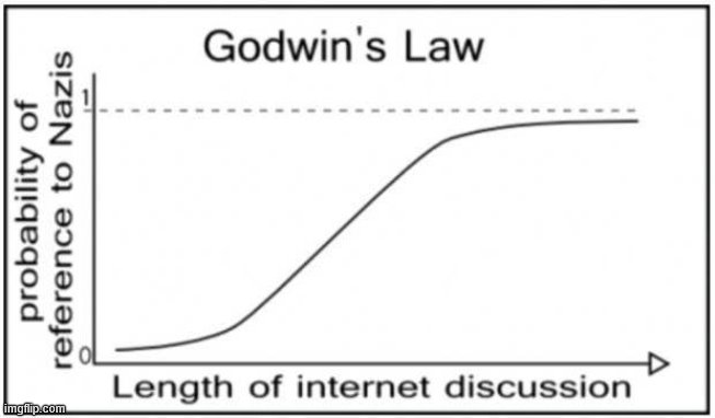 Godwin’s Law Chart | image tagged in godwins law chart | made w/ Imgflip meme maker
