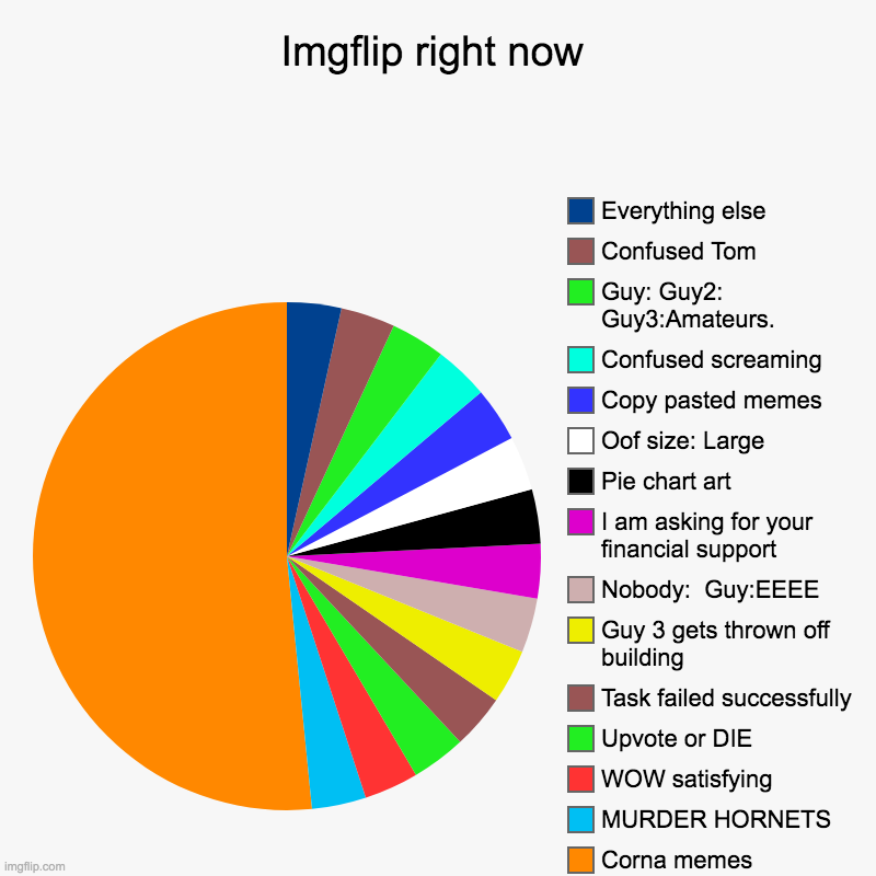 Imgflip right now | Corna memes, MURDER HORNETS , WOW satisfying, Upvote or DIE, Task failed successfully, Guy 3 gets thrown off building, N | image tagged in charts,pie charts | made w/ Imgflip chart maker