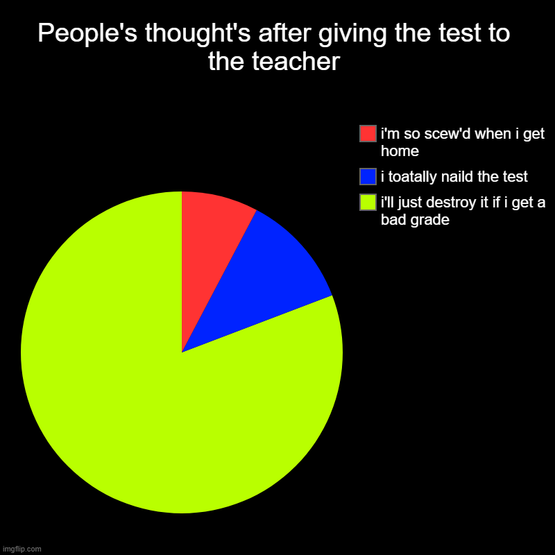 the test | People's thought's after giving the test to the teacher | i'll just destroy it if i get a bad grade, i toatally naild the test, i'm so scew' | image tagged in charts,pie charts | made w/ Imgflip chart maker