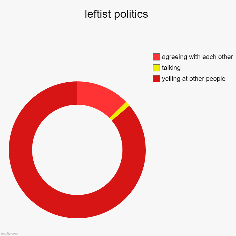 leftist politics | yelling at other people, talking, agreeing with each other | image tagged in charts,donut charts | made w/ Imgflip chart maker
