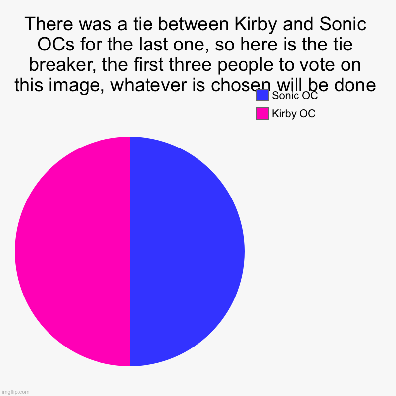 There was a tie, time to settle it | There was a tie between Kirby and Sonic OCs for the last one, so here is the tie breaker, the first three people to vote on this image, what | image tagged in charts,pie charts | made w/ Imgflip chart maker