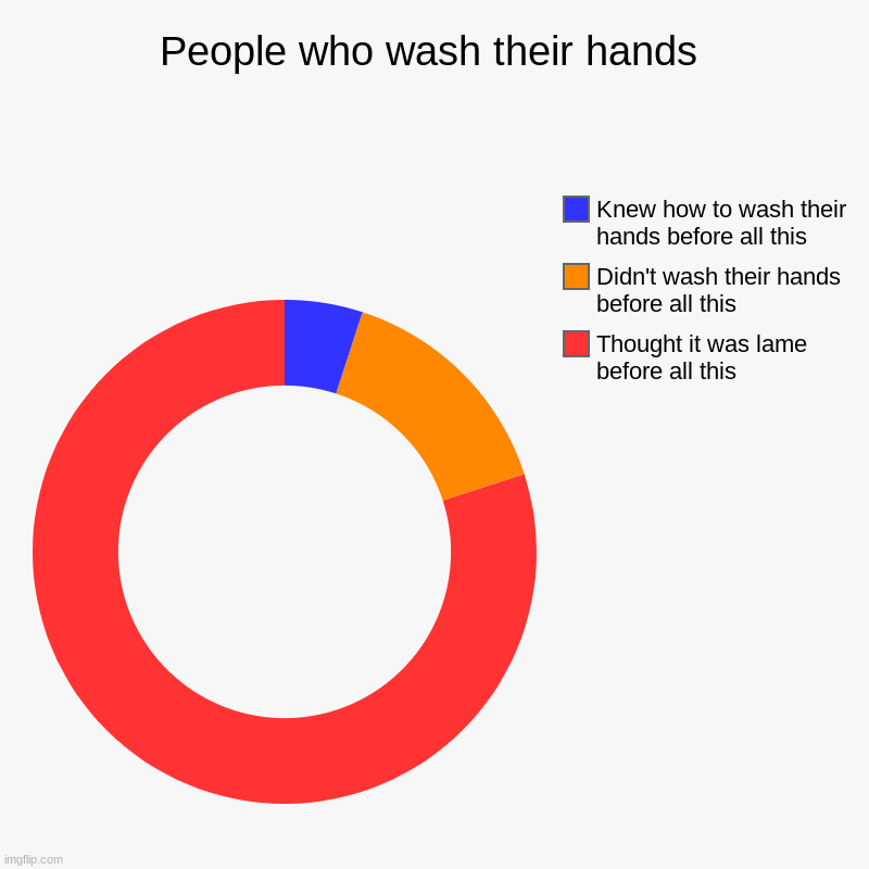 People who wash their hands | People who wash their hands | Thought it was lame before all this, Didn't wash their hands before all this, Knew how to wash their hands bef | image tagged in charts,donut charts,wash your hands | made w/ Imgflip chart maker