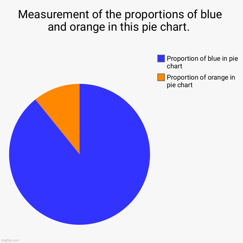 Measurement of the proportions of blue and orange in this pie chart.  | Proportion of orange in pie chart, Proportion of blue in pie chart | image tagged in charts,pie charts,science,data,wow,much measure | made w/ Imgflip chart maker