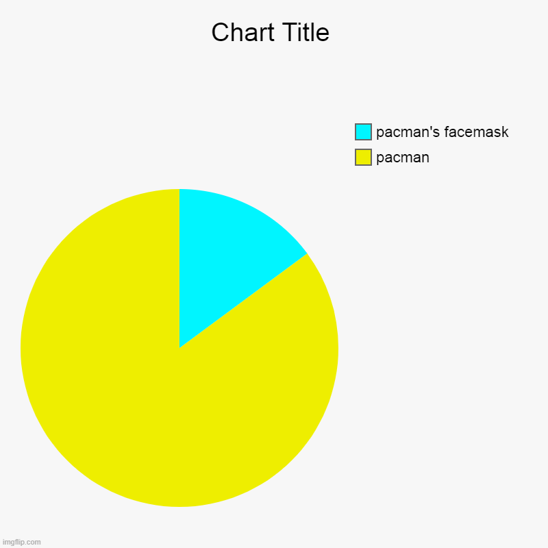 pacman, pacman's facemask | image tagged in charts,pie charts | made w/ Imgflip chart maker