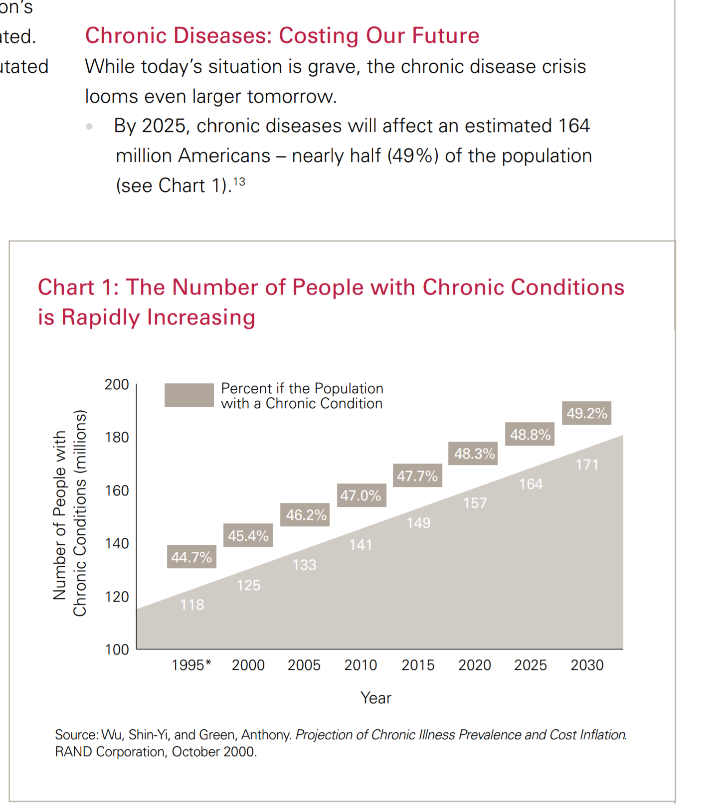 Chronic disease growth Blank Meme Template