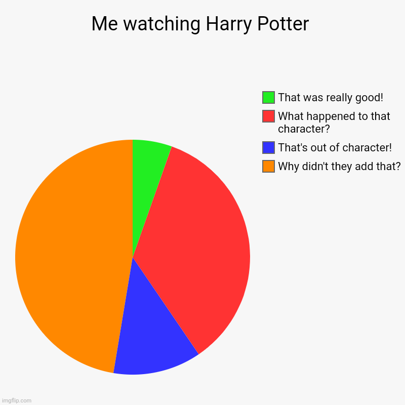 Me watching Harry Potter | Why didn't they add that?, That's out of character!, What happened to that character?, That was really good! | image tagged in charts,pie charts | made w/ Imgflip chart maker