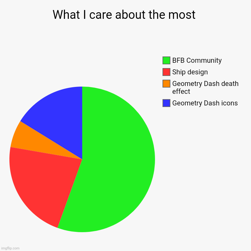 What I care about the most | Geometry Dash icons, Geometry Dash death effect, Ship design, BFB Community | image tagged in charts,pie charts | made w/ Imgflip chart maker