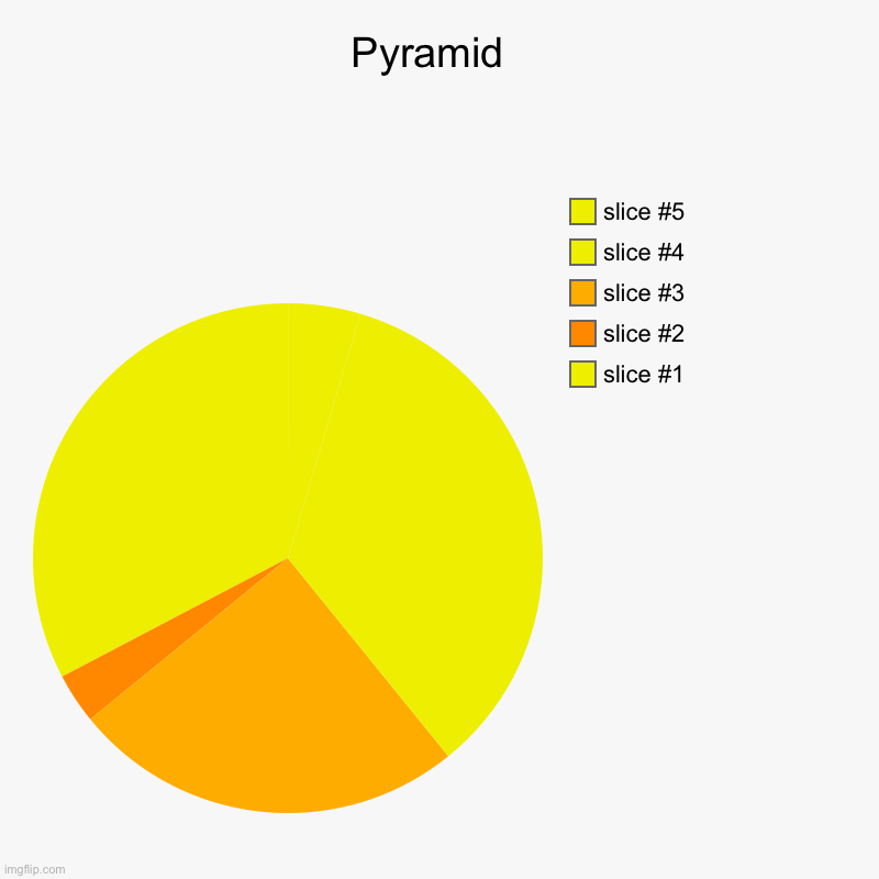 Pyramid  | | image tagged in pyramid,fun,memes,funny,pie charts,charts | made w/ Imgflip chart maker