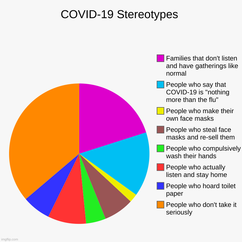 Covid-19 Stereotypes | COVID-19 Stereotypes | People who don't take it seriously, People who hoard toilet paper, People who actually listen and stay home, People w | image tagged in charts,pie charts | made w/ Imgflip chart maker