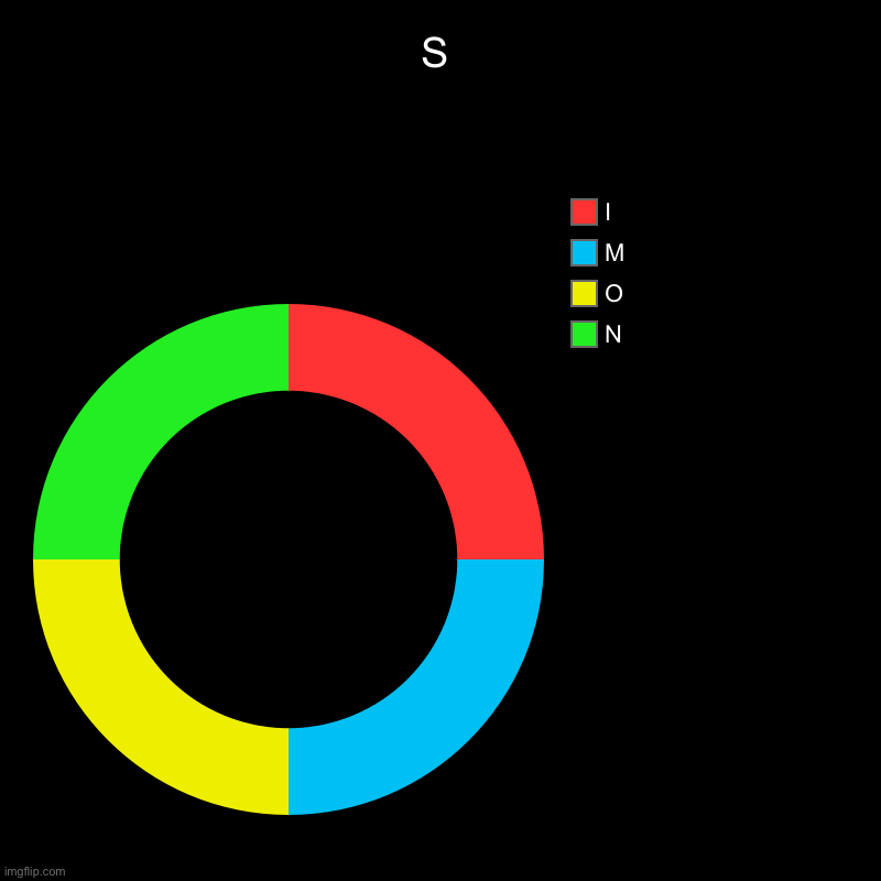 S | N, O, M, I | image tagged in charts,donut charts | made w/ Imgflip chart maker