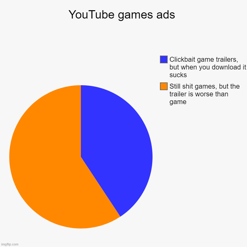 Youtube games ads | YouTube games ads | Still shit games, but the trailer is worse than game, Clickbait game trailers, but when you download it sucks | image tagged in charts,pie charts,ads,games | made w/ Imgflip chart maker