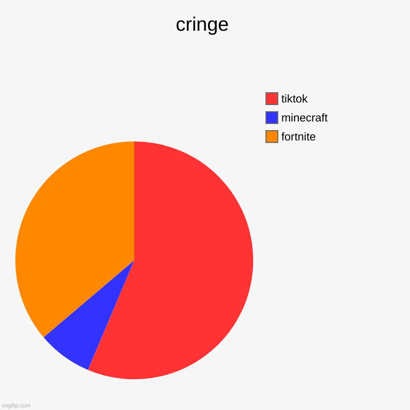 cringe | fortnite, minecraft, tiktok | image tagged in charts,pie charts | made w/ Imgflip chart maker