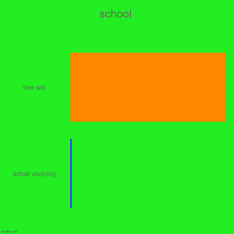 school | free wifi, actual studying | image tagged in charts,bar charts | made w/ Imgflip chart maker