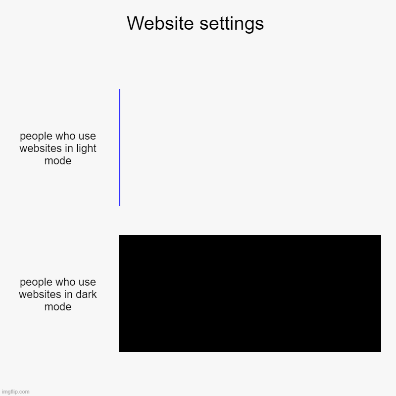 nice | Website settings | people who use websites in light mode, people who use websites in dark mode | image tagged in charts,bar charts | made w/ Imgflip chart maker