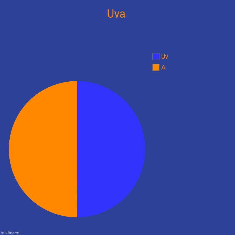 Uva | A, Uv | image tagged in charts,pie charts | made w/ Imgflip chart maker
