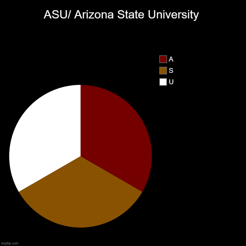 ASU/ Arizona State University | U, S, A | image tagged in charts,pie charts | made w/ Imgflip chart maker