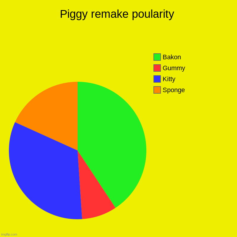 Piggy remake poularity | Sponge, Kitty, Gummy, Bakon | image tagged in charts,pie charts | made w/ Imgflip chart maker