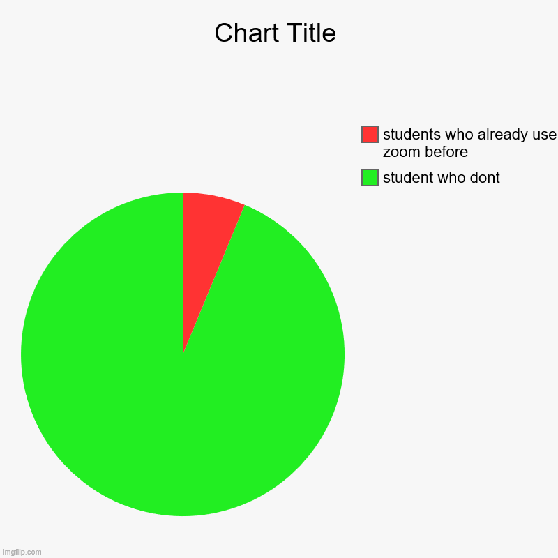 student who dont, students who already use zoom before | image tagged in charts,pie charts | made w/ Imgflip chart maker