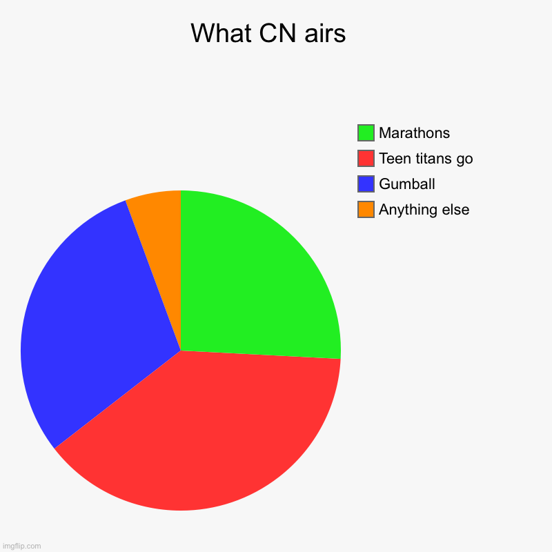 Cartoon Network airings | What CN airs  | Anything else, Gumball, Teen titans go, Marathons | image tagged in charts,pie charts | made w/ Imgflip chart maker