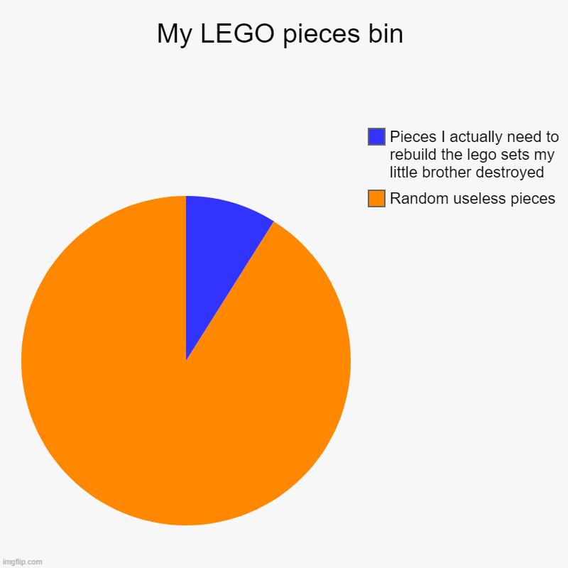 Very irritating and true | My LEGO pieces bin | Random useless pieces, Pieces I actually need to rebuild the lego sets my little brother destroyed | image tagged in charts,pie charts | made w/ Imgflip chart maker