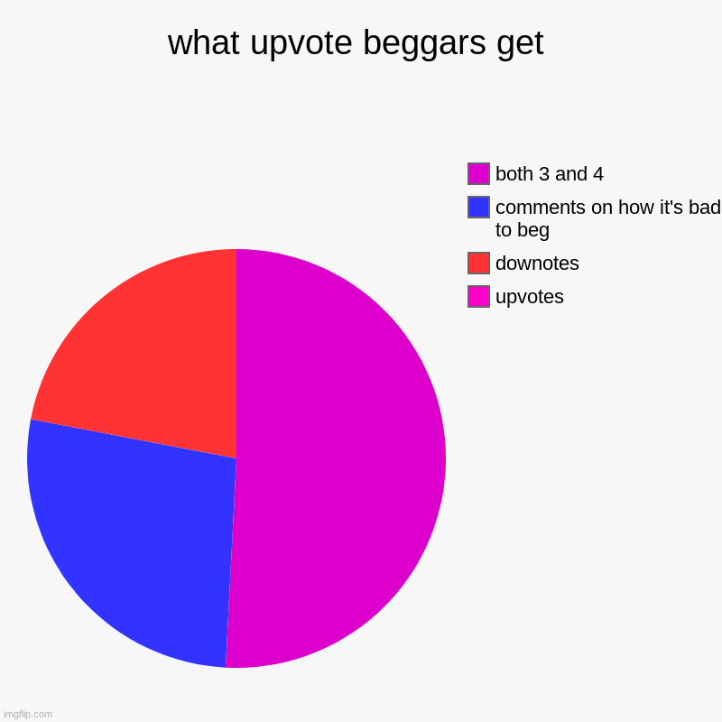 upvote beggars | what upvote beggars get | upvotes, downotes, comments on how it's bad to beg, both 3 and 4 | image tagged in charts,pie charts | made w/ Imgflip chart maker