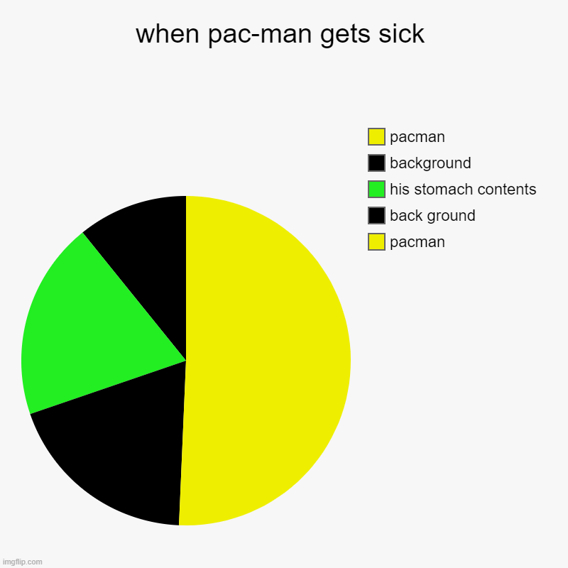 guess what pacman ate | when pac-man gets sick | pacman, back ground, his stomach contents, background, pacman | image tagged in charts,pie charts | made w/ Imgflip chart maker