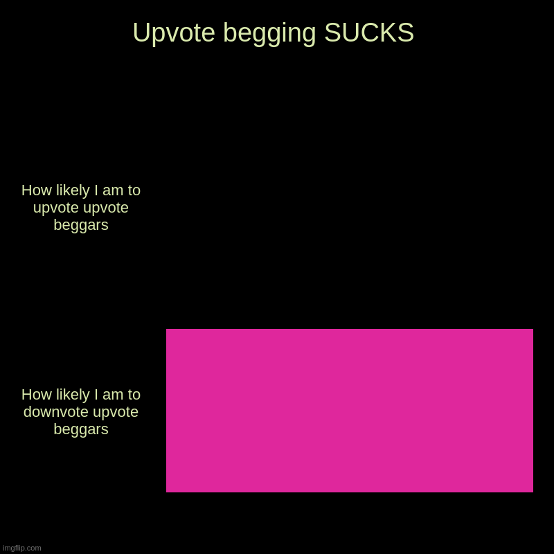 Upvote begging SUCKS | How likely I am to upvote upvote beggars, How likely I am to downvote upvote beggars | image tagged in charts,bar charts | made w/ Imgflip chart maker