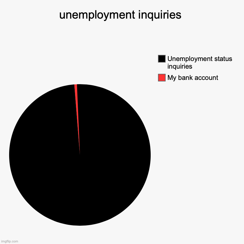 unemployment inquiries | My bank account, Unemployment status inquiries | image tagged in charts,pie charts,unemployment,stimulus | made w/ Imgflip chart maker