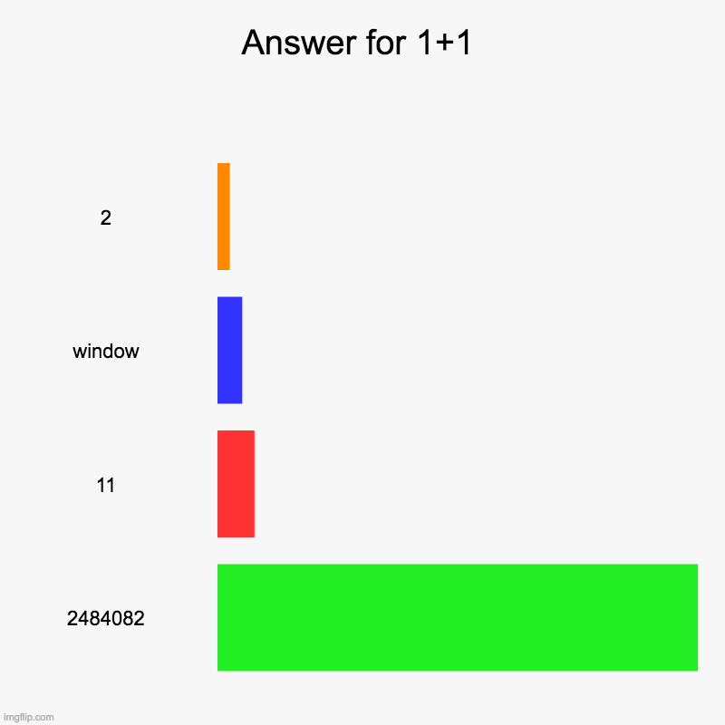1+1 | Answer for 1+1 | 2, window, 11, 2484082 | image tagged in charts,bar charts | made w/ Imgflip chart maker