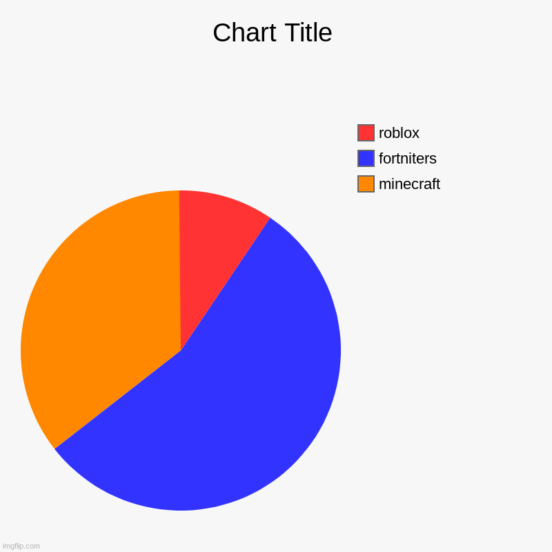 minecraft, fortniters, roblox | image tagged in charts,pie charts | made w/ Imgflip chart maker