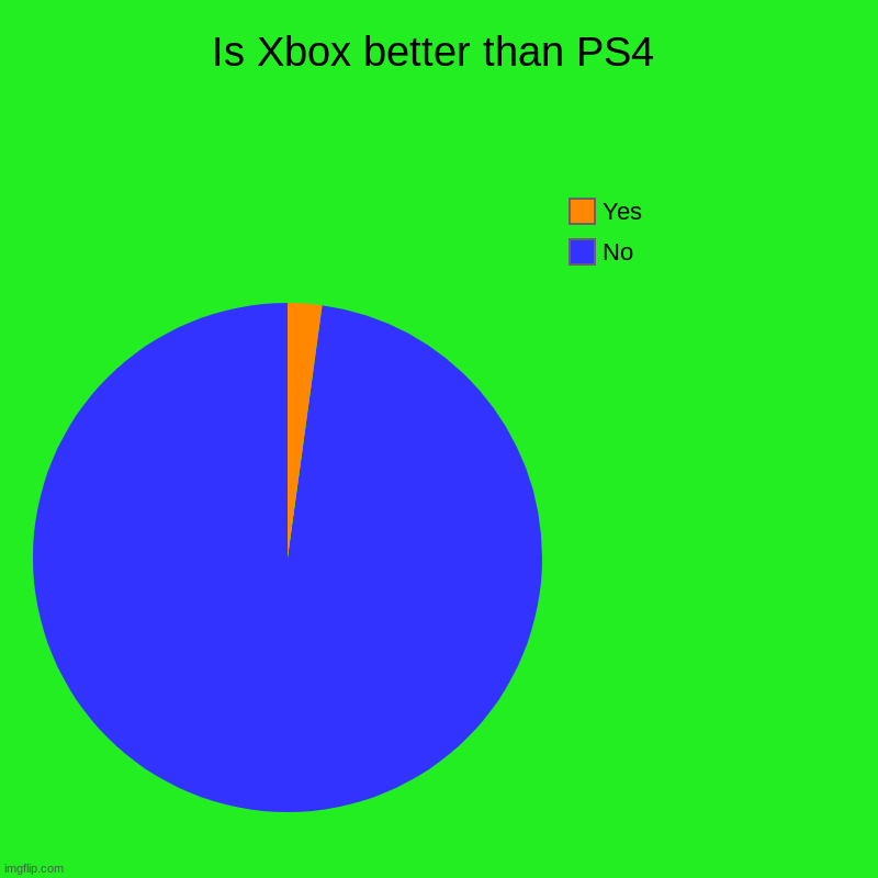 Is Xbox better than PS4 | No, Yes | image tagged in charts,pie charts | made w/ Imgflip chart maker