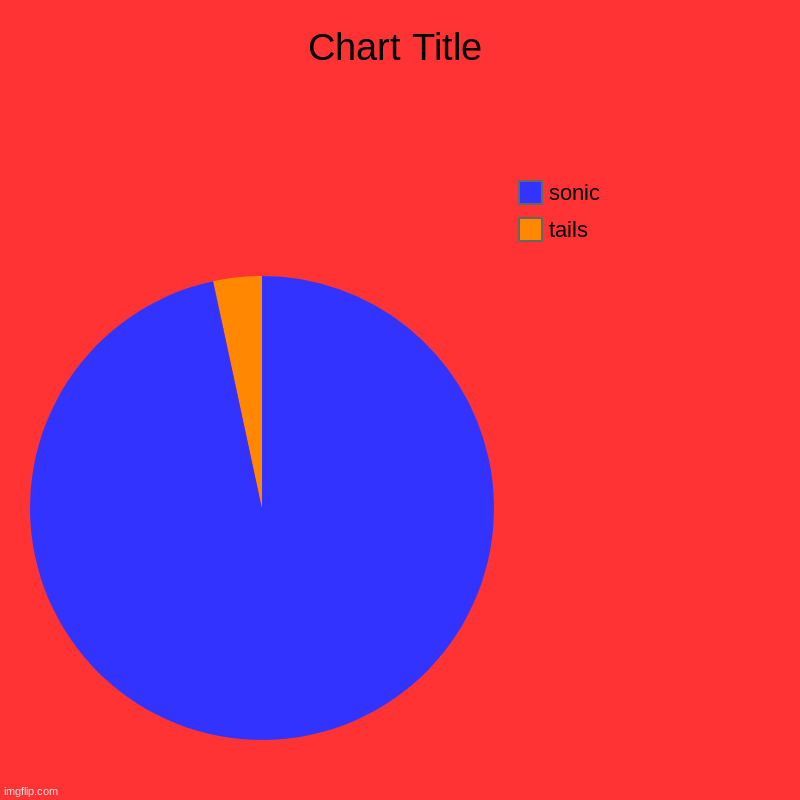 tails, sonic | image tagged in charts,pie charts | made w/ Imgflip chart maker