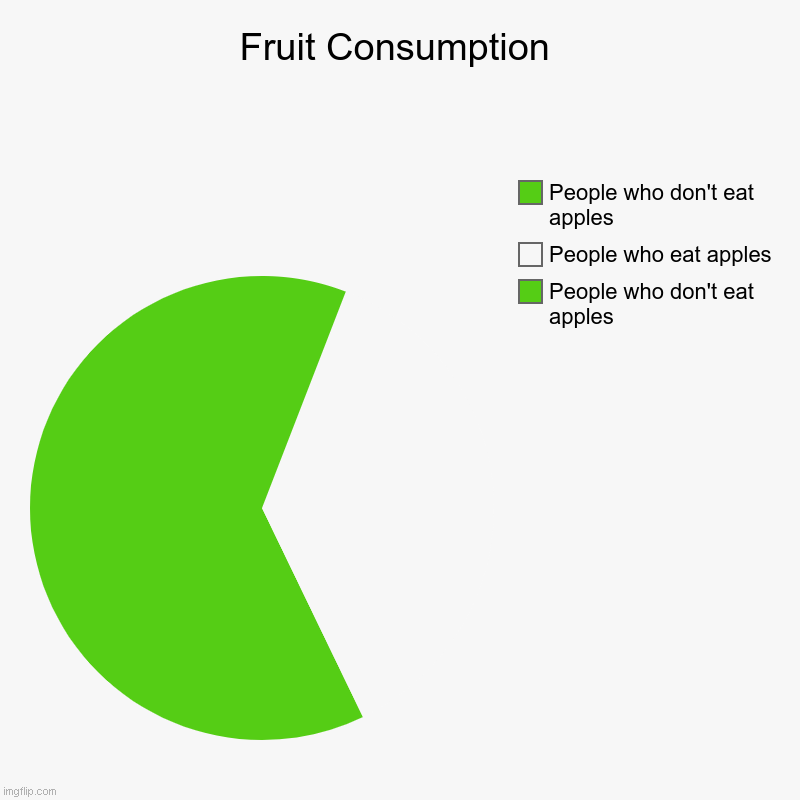 Fruit | Fruit Consumption | People who don't eat apples, People who eat apples, People who don't eat apples | image tagged in charts,pie charts | made w/ Imgflip chart maker