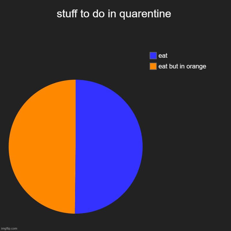 eeeeeeeee | stuff to do in quarentine | eat but in orange, eat | image tagged in charts,pie charts | made w/ Imgflip chart maker