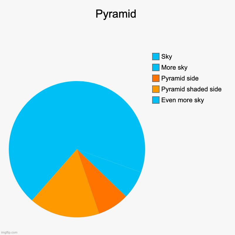 Pyramid | Pyramid | Even more sky, Pyramid shaded side, Pyramid side, More sky, Sky | image tagged in charts,pie charts | made w/ Imgflip chart maker