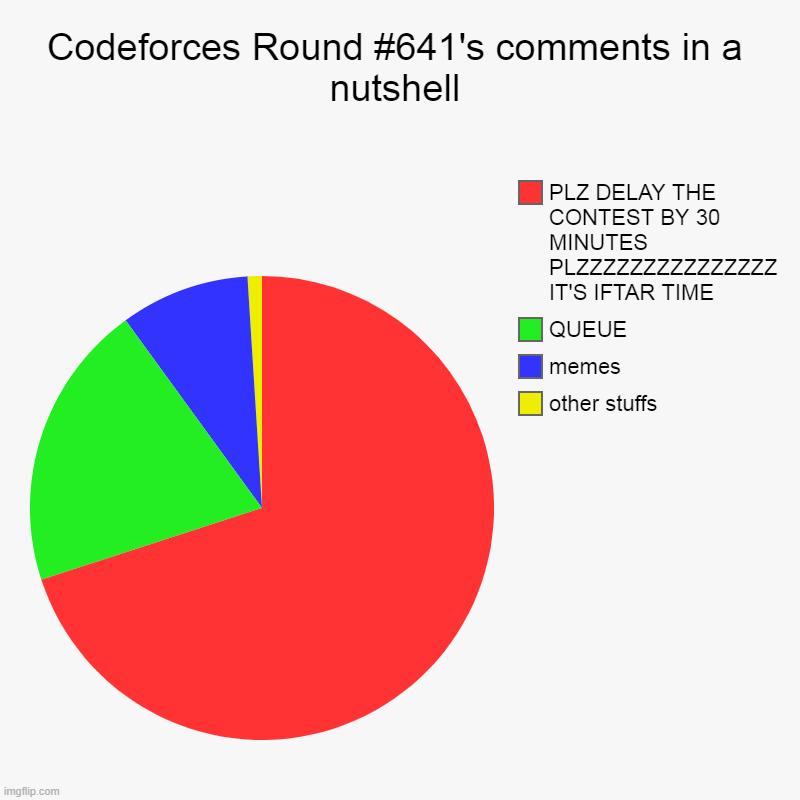 Codeforces Round #641's comments in a nutshell | Codeforces Round #641's comments in a nutshell | other stuffs, memes, QUEUE, PLZ DELAY THE CONTEST BY 30 MINUTES PLZZZZZZZZZZZZZZZ IT'S IFTA | image tagged in charts,pie charts | made w/ Imgflip chart maker