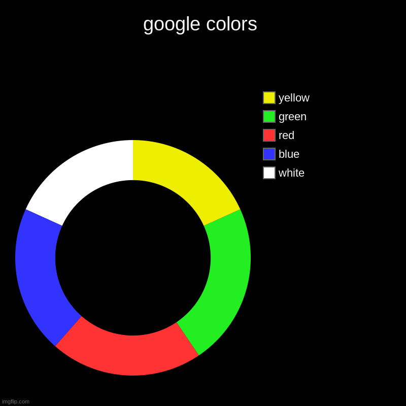 i still dont know what im doing | google colors | white, blue, red, green, yellow | image tagged in charts,donut charts | made w/ Imgflip chart maker
