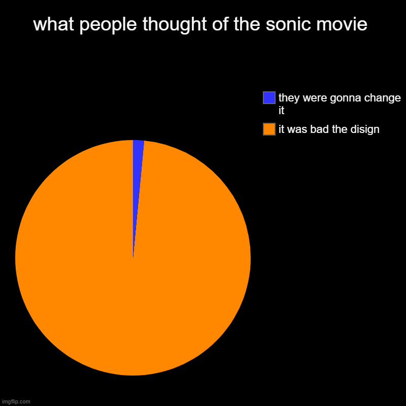 what people thought of the sonic movie | it was bad the disign, they were gonna change it | image tagged in charts,pie charts | made w/ Imgflip chart maker
