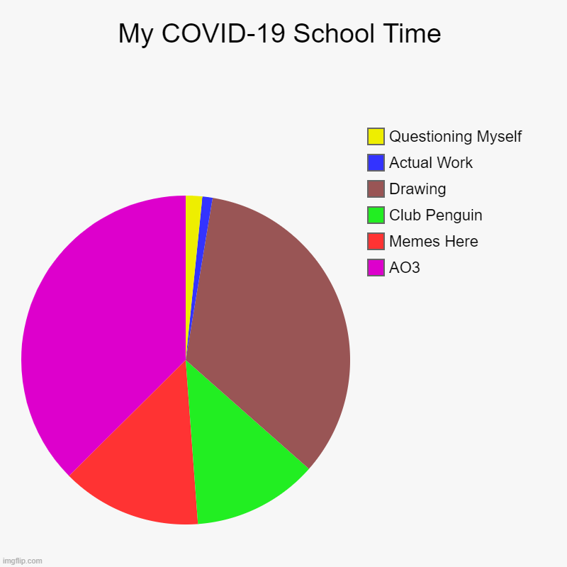 School Time-Covid 19 | My COVID-19 School Time | AO3, Memes Here, Club Penguin, Drawing, Actual Work, Questioning Myself | image tagged in charts,pie charts,covid 19,homework,school work | made w/ Imgflip chart maker