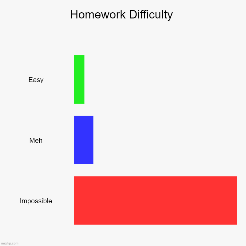 Homework Difficulty | Easy, Meh, Impossible | image tagged in charts,bar charts | made w/ Imgflip chart maker
