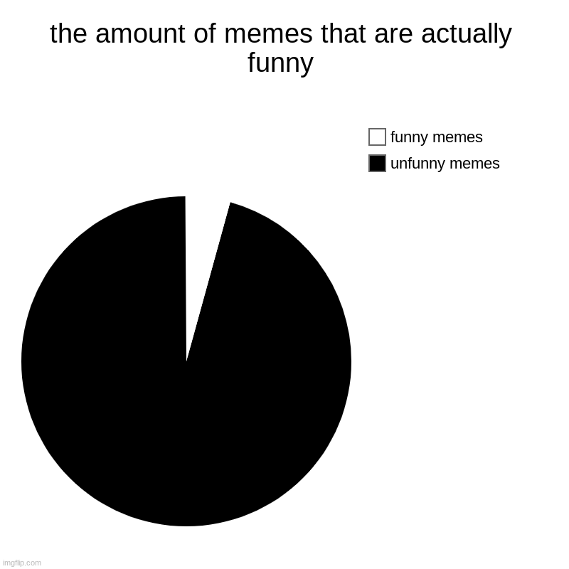 *this meme is in the black* | the amount of memes that are actually funny | unfunny memes, funny memes | image tagged in charts,pie charts,memes,not funny,evil,weird | made w/ Imgflip chart maker
