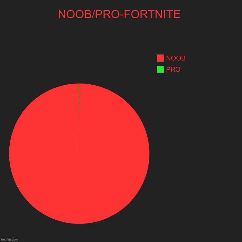 NOOB/PRO-FORTNITE | PRO, NOOB | image tagged in charts,pie charts | made w/ Imgflip chart maker